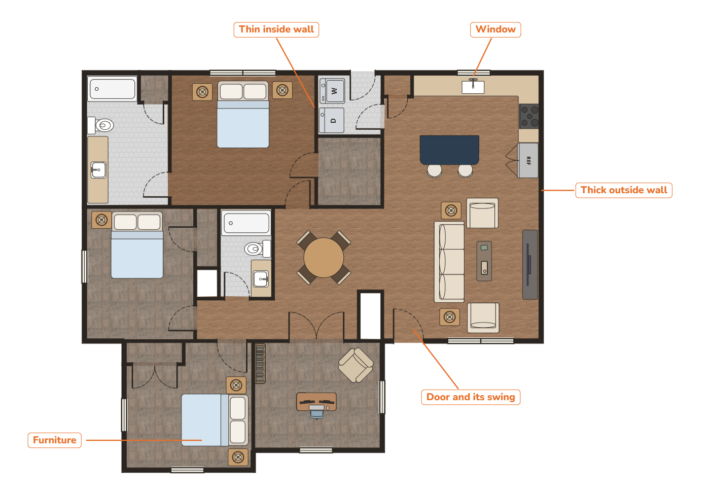 A floor plan of a one-story house with three bedrooms, two bathrooms, a kitchen and a living room. Labels point out a thick outside wall, a thin inside wall, a window, a door and its swing, and a bed as an example of furniture.